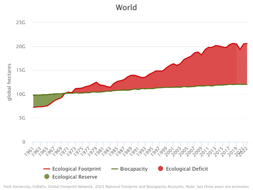Γράφημα οικολογικού ελλείματος πλανήτη ανά έτος