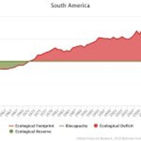 Νότια Αμερική: αυξανόμενο οικολογικό έλλειμμα
