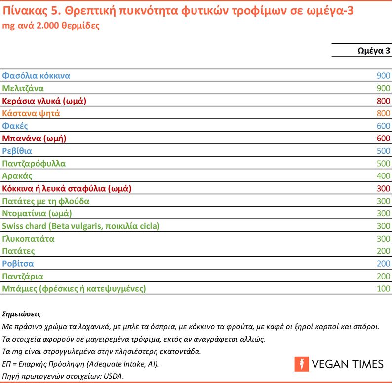 Θρεπτική πυκνότητα φυτικών τροφίμων σε ωμέγα 3. mg ανά 2.000 θερμίδες