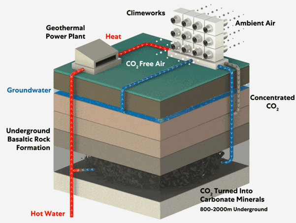 Carbon dioxide removal