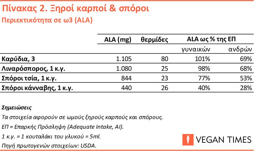 Περιεκτικότητα ξηρών καρπών και σπόρων σε ω3