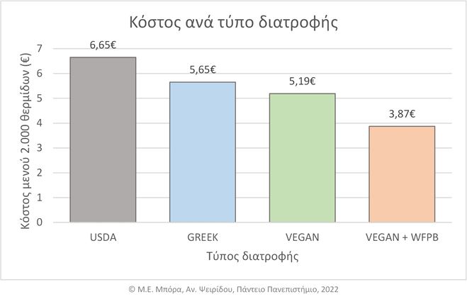 Κόστος ανά τύπο διατροφής Γράφημα