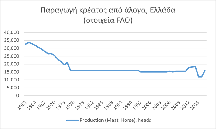 Πίνακας που απεικονίζει την παραγωγή κρέατος από άλογα στην Ελλάδα από το 1961