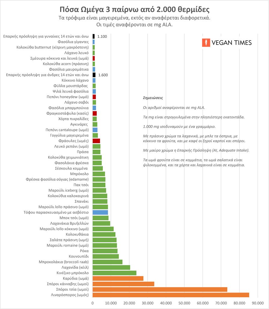Θρεπτική πυκνότητα φυτικών τροφίμων σε ALA (σε mg ανά 2.000 θερμίδες).