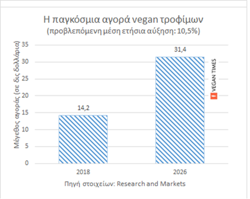 Παγκόσμια αγορά vegan τροφίμων