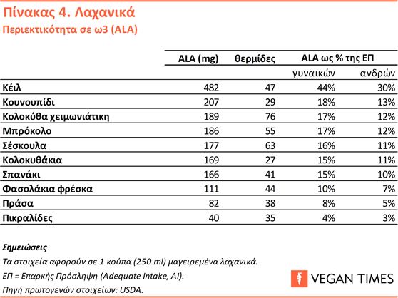 Περιεκτικότητα σε ALA (σε mg) ορισμένων λαχανικών, σε mg.