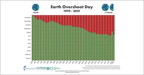 ημέρα υπέρβασης της γης 1970-2021, Earth Overshoot Day 1970-2021