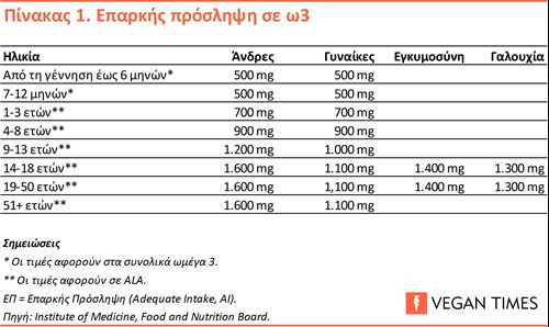 Επαρκής Πρόσληψη για ωμέγα-3.