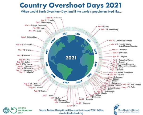 Ημέρες υπέρβασης της γης για το 2021 για όλες τις χώρες