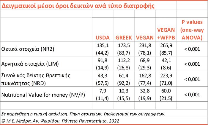 Δειγματικοί μέσοι όροι δεικτών ανά τύπο διατροφής