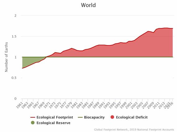 Πίνακας που δείχνει το οικολογικό αποτύπωμα στον κόσμο