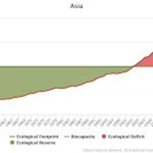 Ασία: αυξανόμενο οικολογικό έλλειμμα
