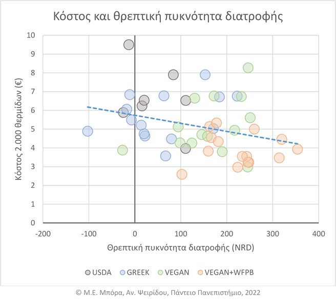 Κόστος και θρεπτική πυκνότητα διατροφής