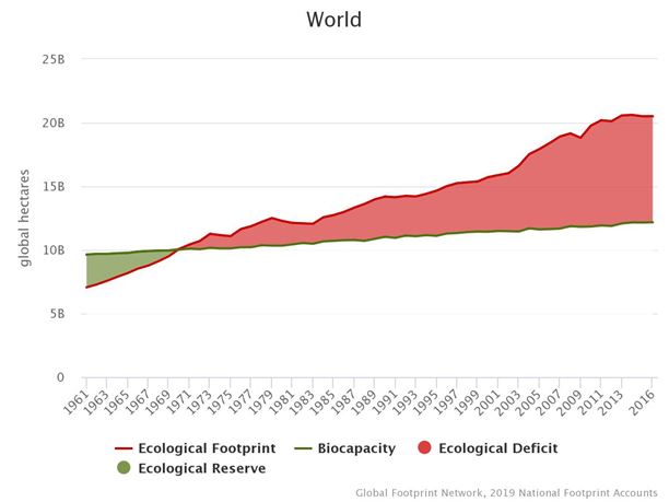 Παγκόσμια βιο-ικανότητα και οικολογικό αποτύπωμα (1961-2016)